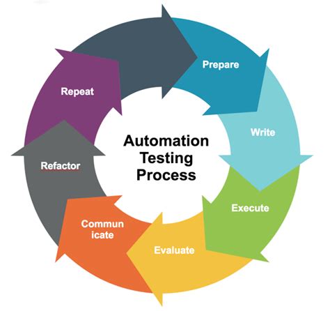 automation testing easy or hard|automation testing examples.